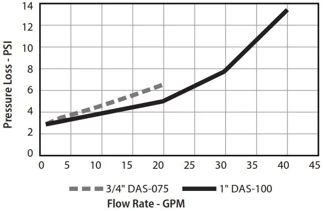 RAIN BIRD DAS ASVF Series Valve - Pressure Loss Chart