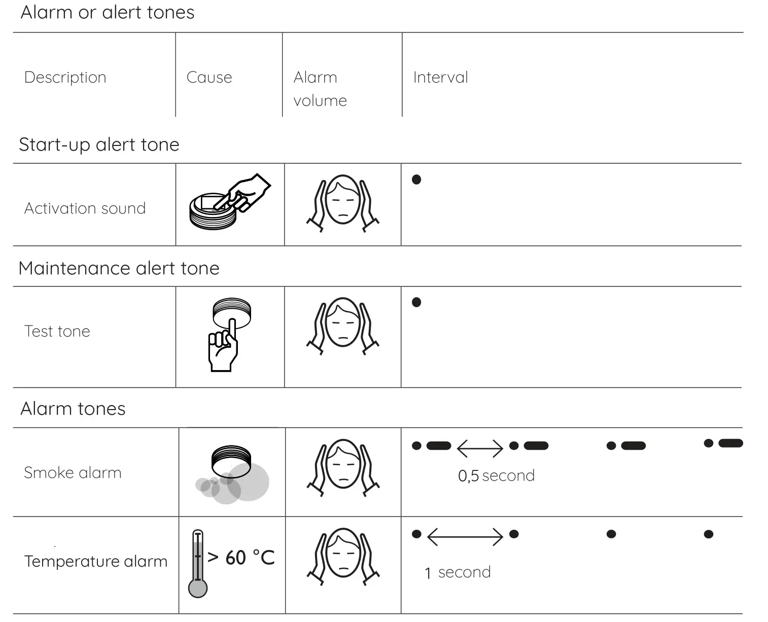Pyrexx XSD100 Smoke Alarm - Alarm and alert tones