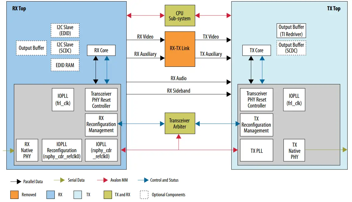 intel HDMI Arria 10 FPGA IP Design Example - Block Diagram 1