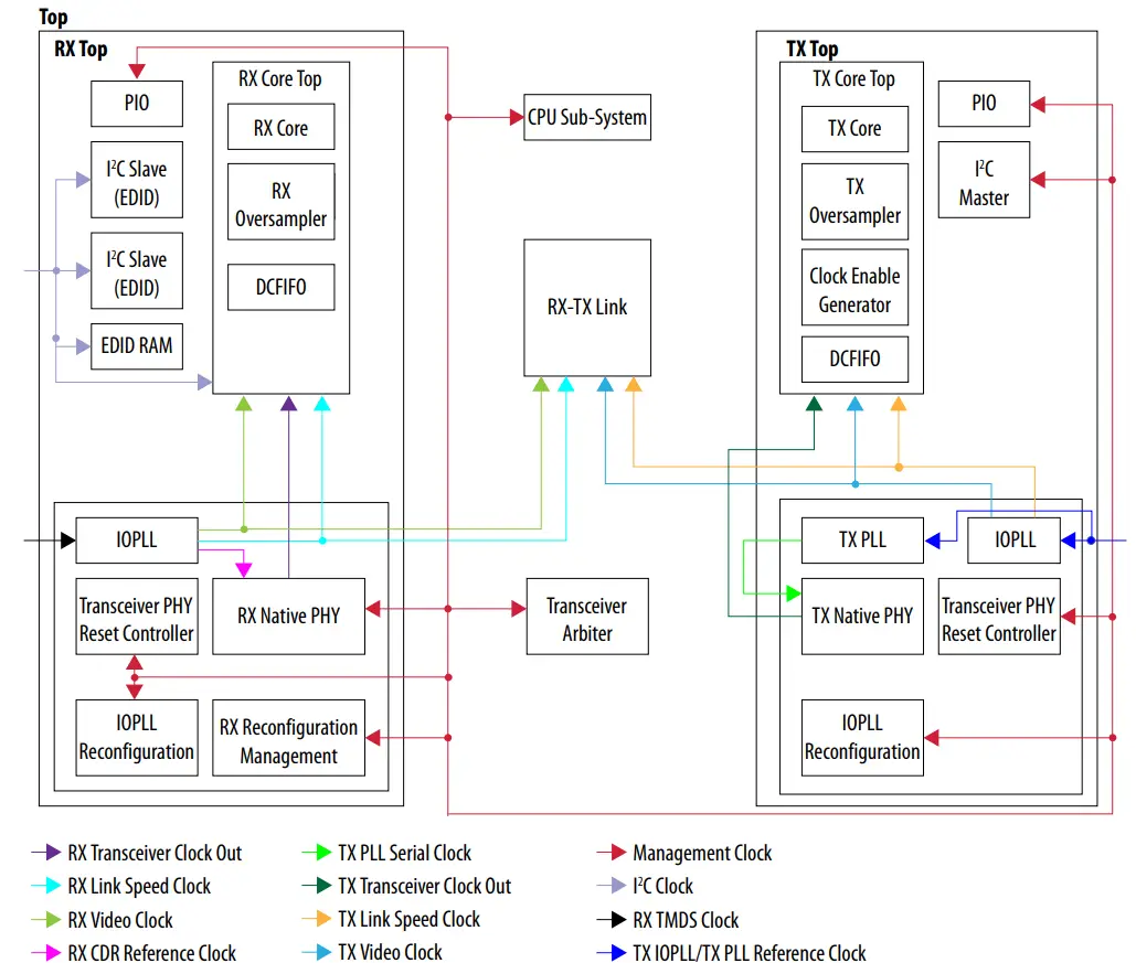 intel HDMI Arria 10 FPGA IP Design Example - Block Diagram 10