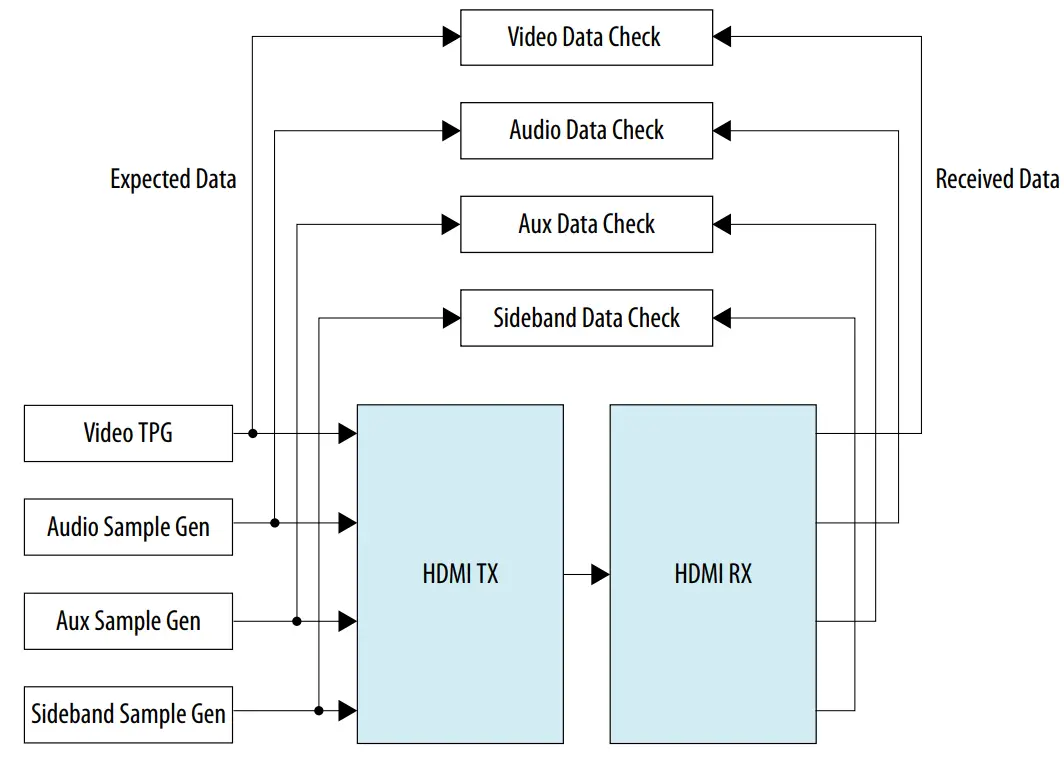 intel HDMI Arria 10 FPGA IP Design Example - Block Diagram 11