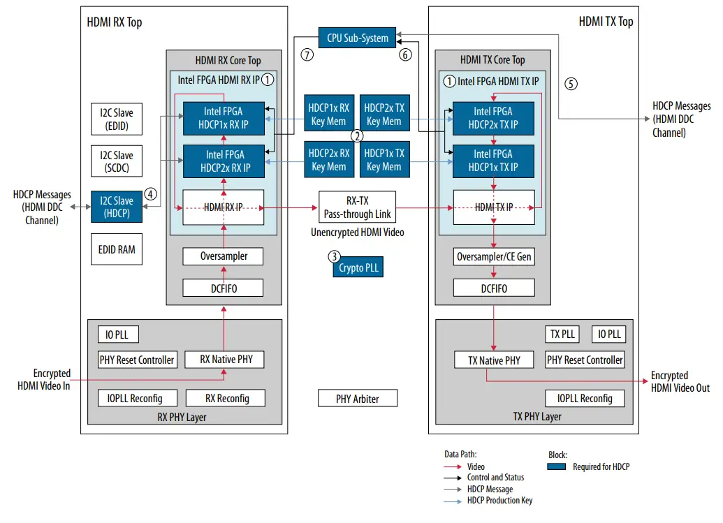 intel HDMI Arria 10 FPGA IP Design Example - Block Diagram 12