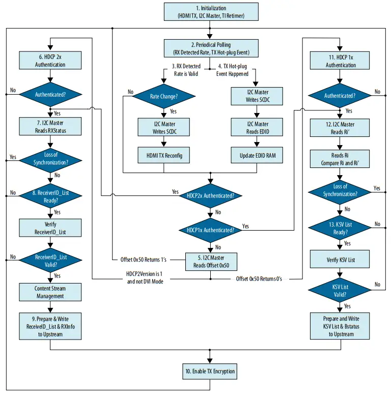 intel HDMI Arria 10 FPGA IP Design Example - Block Diagram 13