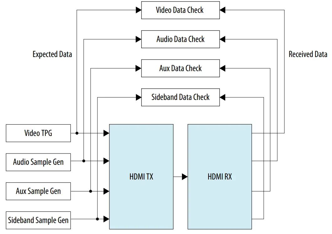 intel HDMI Arria 10 FPGA IP Design Example - Block Diagram 2