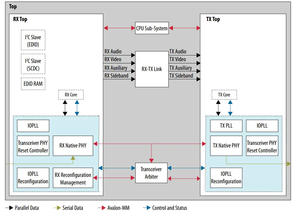 intel HDMI Arria 10 FPGA IP Design Example - Block Diagram 3