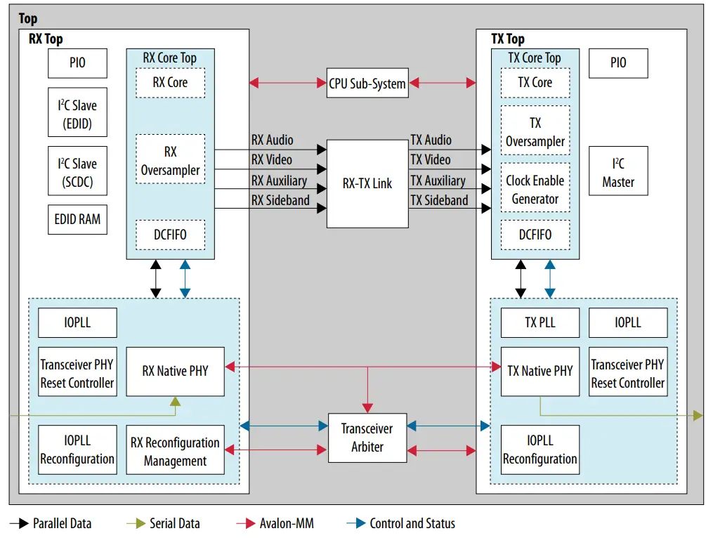 intel HDMI Arria 10 FPGA IP Design Example - Block Diagram 4