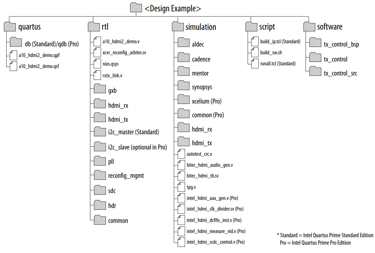 intel HDMI Arria 10 FPGA IP Design Example - Block Diagram 5