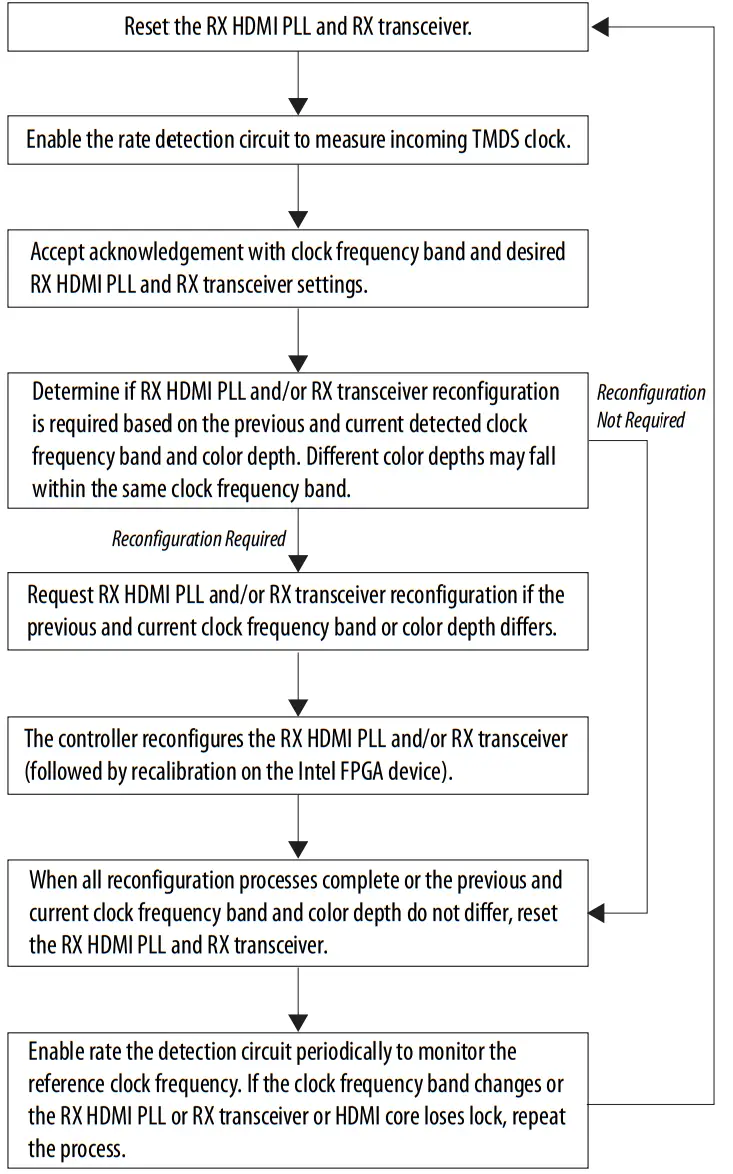 intel HDMI Arria 10 FPGA IP Design Example - Block Diagram 6