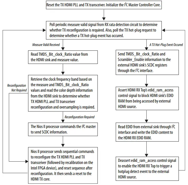 intel HDMI Arria 10 FPGA IP Design Example - Block Diagram 7