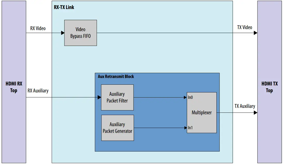intel HDMI Arria 10 FPGA IP Design Example - Block Diagram 8