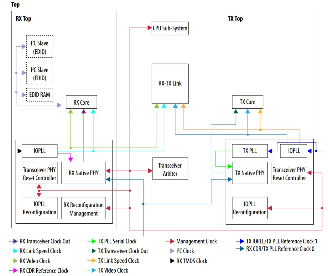intel HDMI Arria 10 FPGA IP Design Example - Block Diagram 9