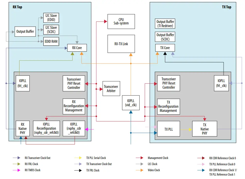 intel HDMI Arria 10 FPGA IP Design Example - Clocking Scheme
