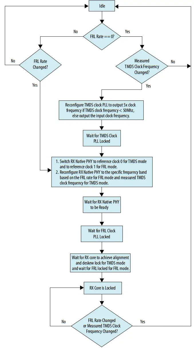 intel HDMI Arria 10 FPGA IP Design Example - Compiling and Testing the Design 2