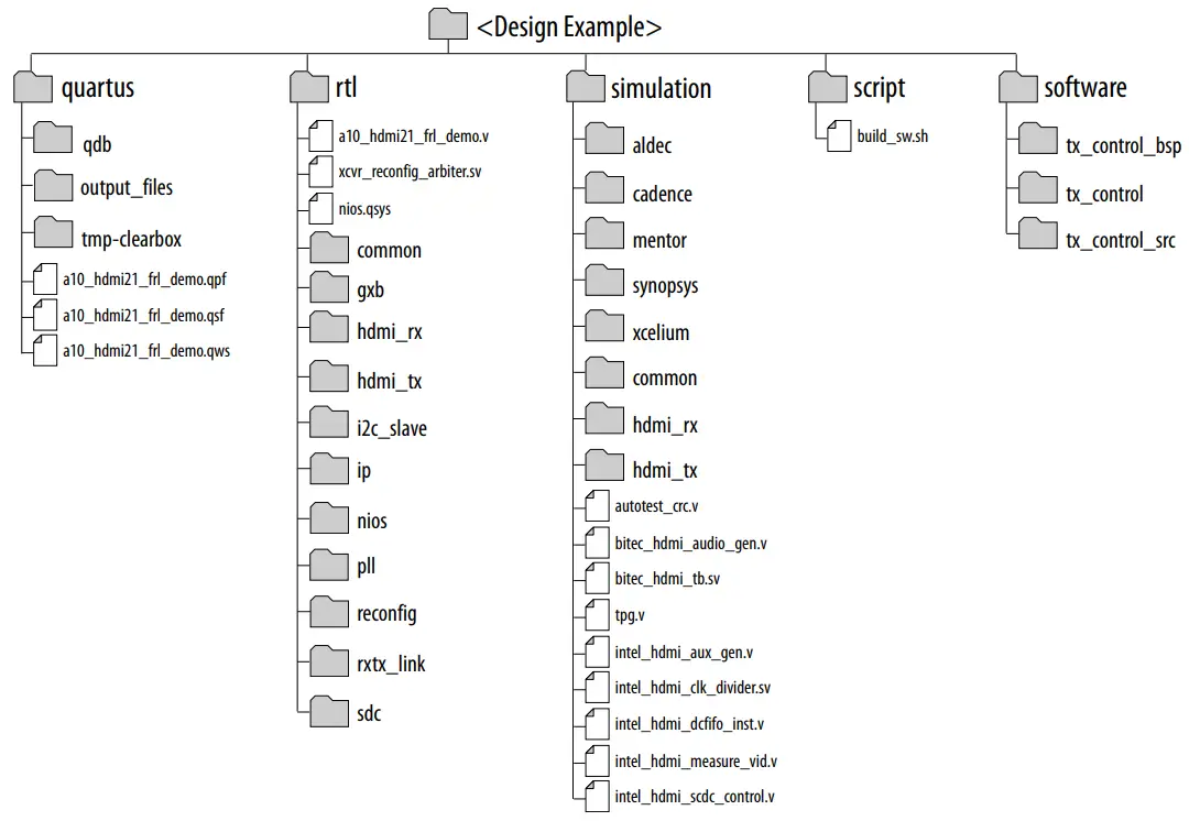 intel HDMI Arria 10 FPGA IP Design Example - Design Example