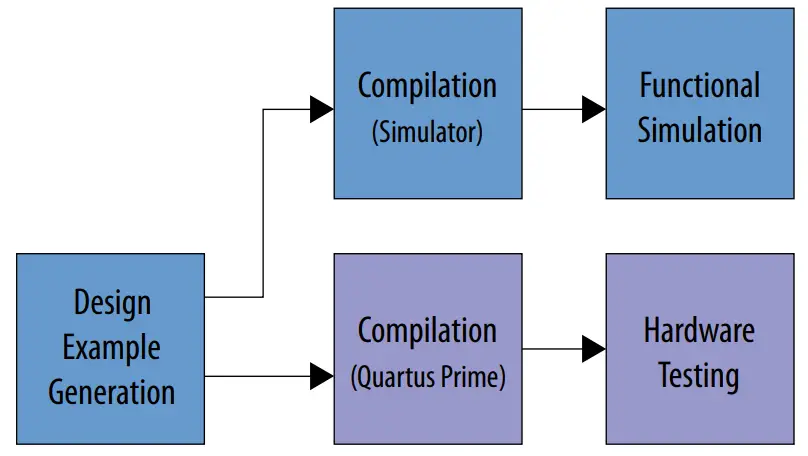 intel HDMI Arria 10 FPGA IP Design Example - Development Steps