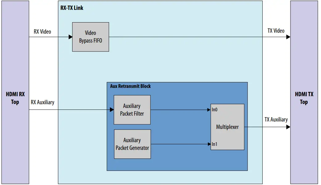 intel HDMI Arria 10 FPGA IP Design Example - Dynamic Range