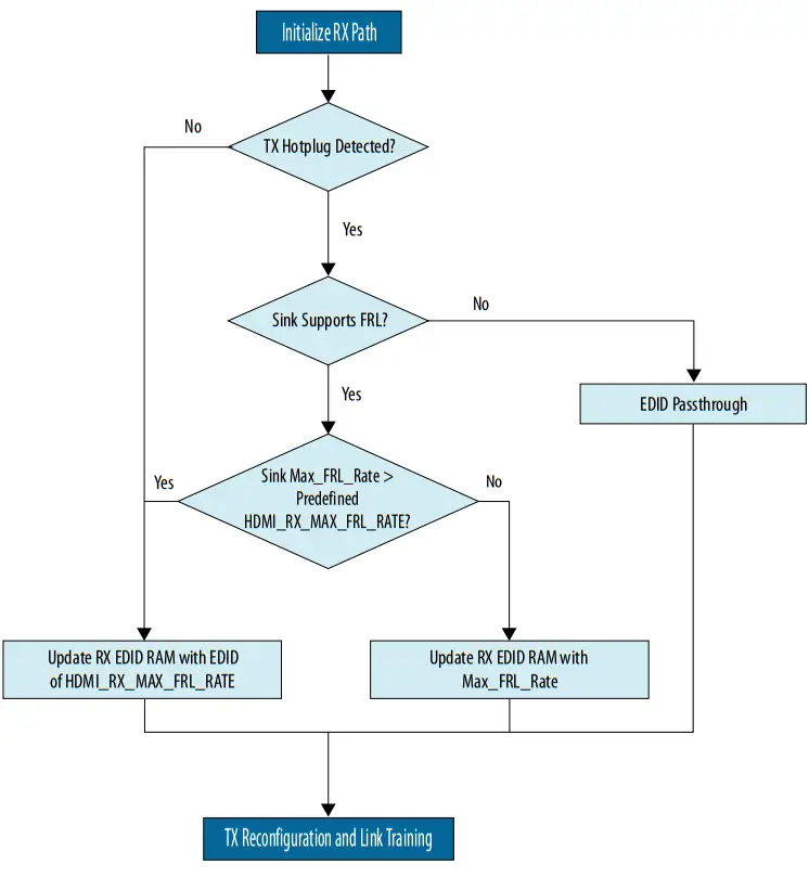 intel HDMI Arria 10 FPGA IP Design Example - Flowchart 1
