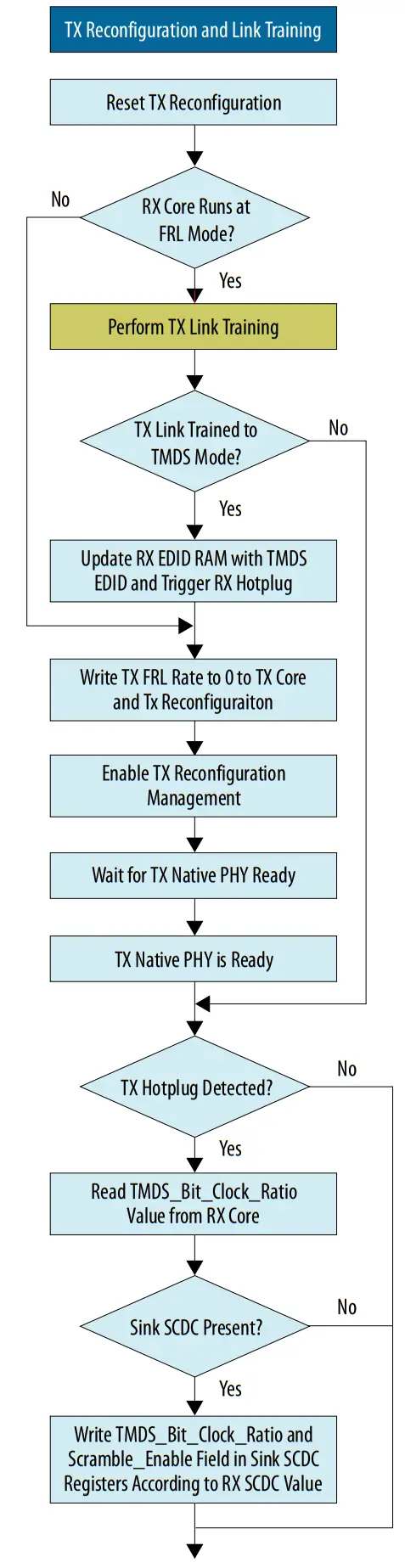 intel HDMI Arria 10 FPGA IP Design Example - Flowchart 2