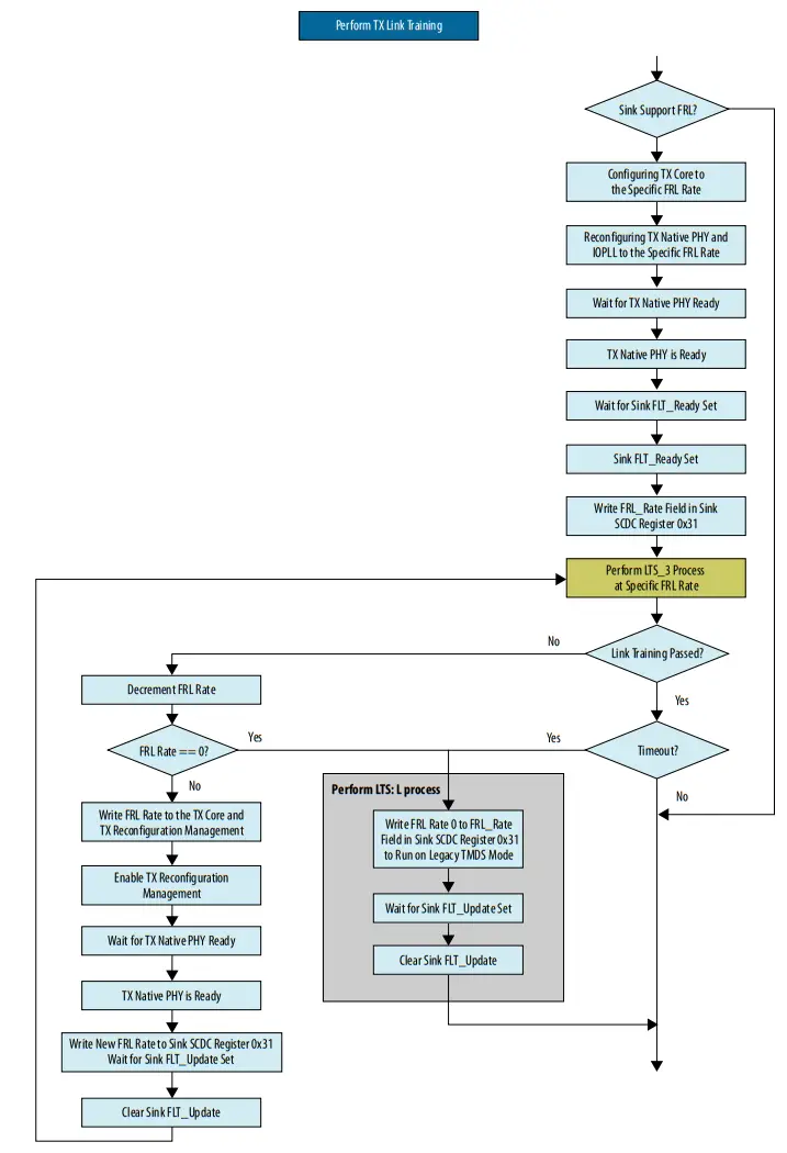 intel HDMI Arria 10 FPGA IP Design Example - Flowchart 3