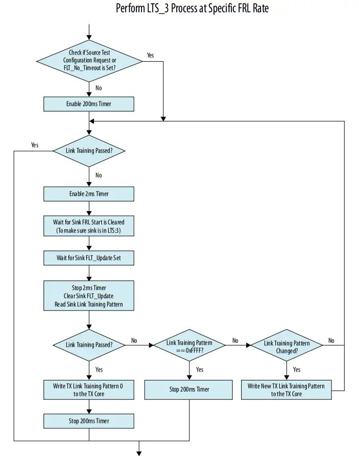 intel HDMI Arria 10 FPGA IP Design Example - Flowchart 4
