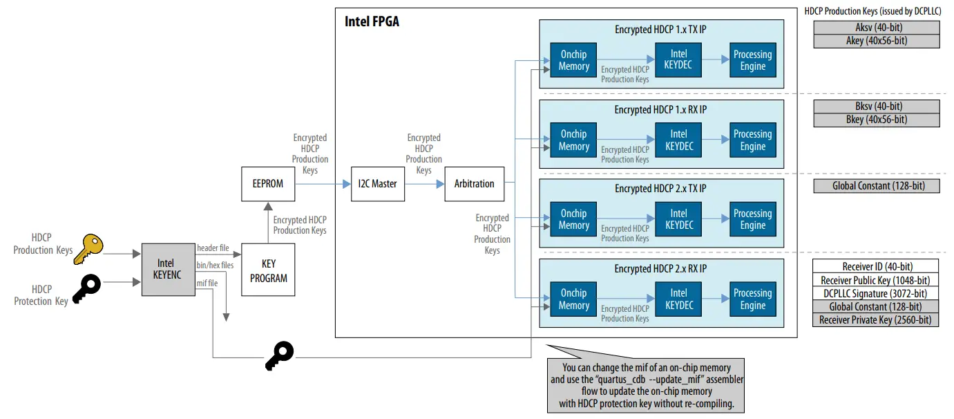 intel HDMI Arria 10 FPGA IP Design Example - Public Certificate 4