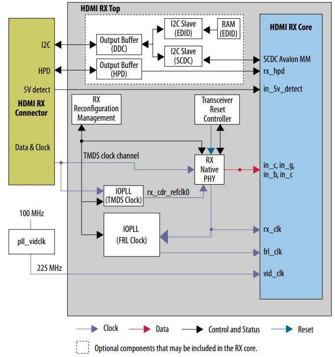 intel HDMI Arria 10 FPGA IP Design Example - Top Components 1