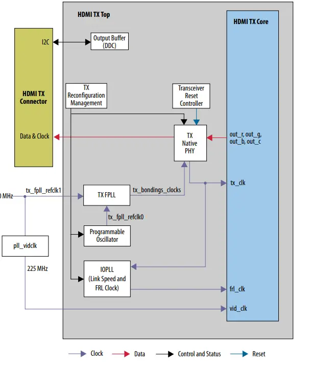 intel HDMI Arria 10 FPGA IP Design Example - Top Components