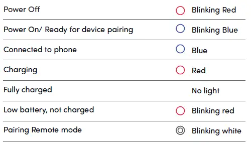 LED Indicator Status
