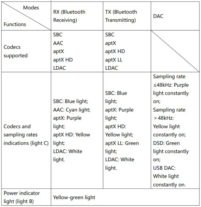FiiO BTA30 DAC Bluetooth Receiver Desktop Decoder fig2