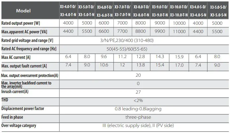 SOLAX X3 Series Solar Inverter User Manual - AC output