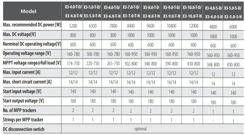 SOLAX X3 Series Solar Inverter User Manual - DC input