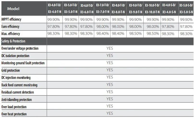 SOLAX X3 Series Solar Inverter User Manual - Efficiency, Safety and Protection