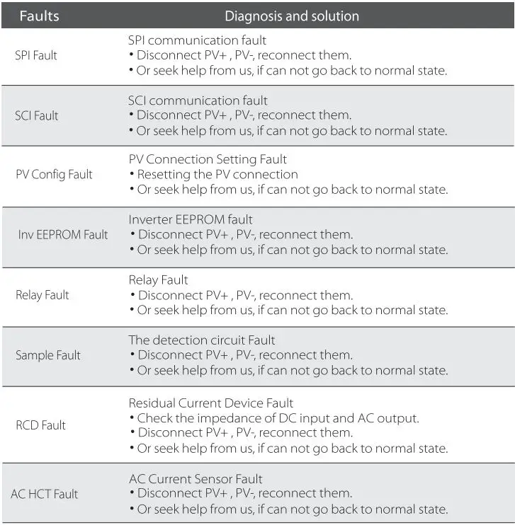 SOLAX X3 Series Solar Inverter User Manual - Troubleshooting