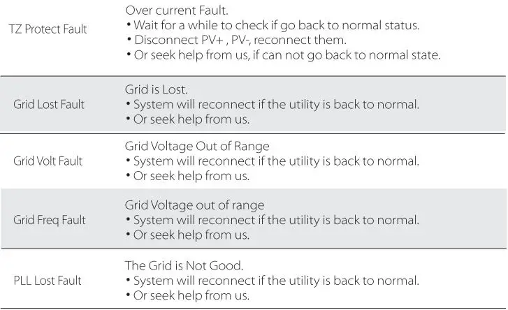 SOLAX X3 Series Solar Inverter User Manual - Troubleshooting