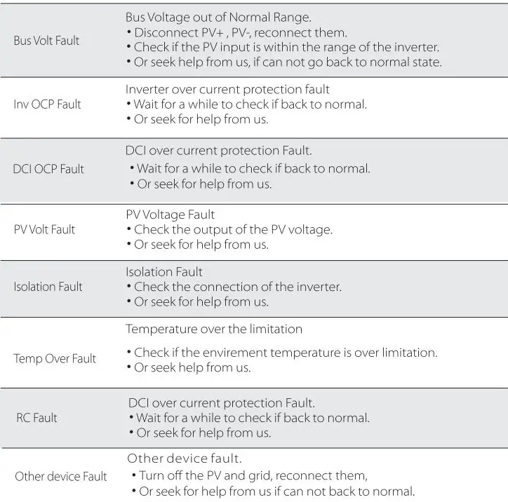 SOLAX X3 Series Solar Inverter User Manual - Troubleshooting
