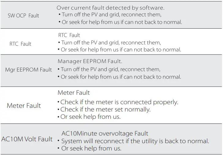 SOLAX X3 Series Solar Inverter User Manual - Troubleshooting
