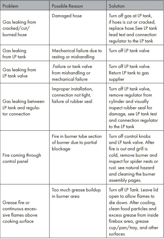 KLARSTEIN 10034710 TOMAHAWK Gas Grill Instruction Manual - TROUBLESHOOTING