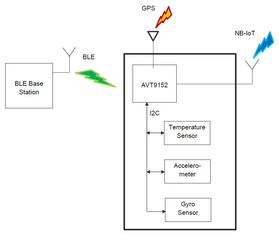 AVT9152MOD AES Cellular IoT Module with BLE fig 10