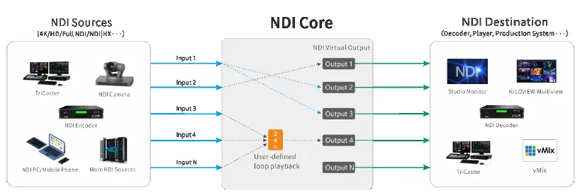 KILOVIEW-NDI-Core-Virtualizes-the-Video-Source-into-Multiple-NDI-Channels-01