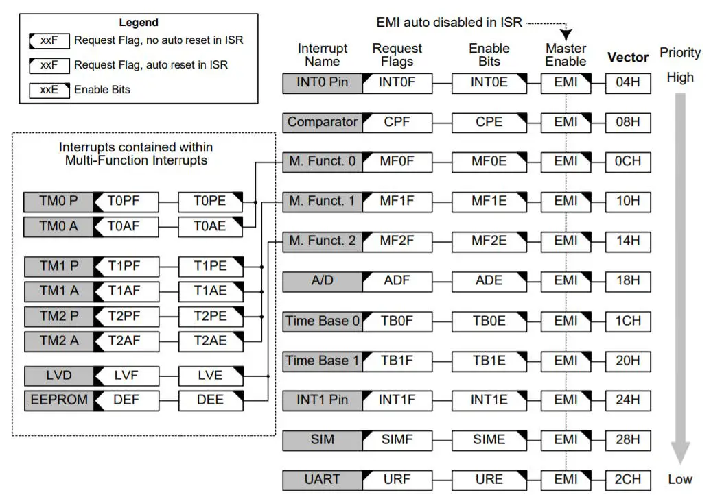 HOLTEK-HT8-MCU-LVD-LVR-Application-07