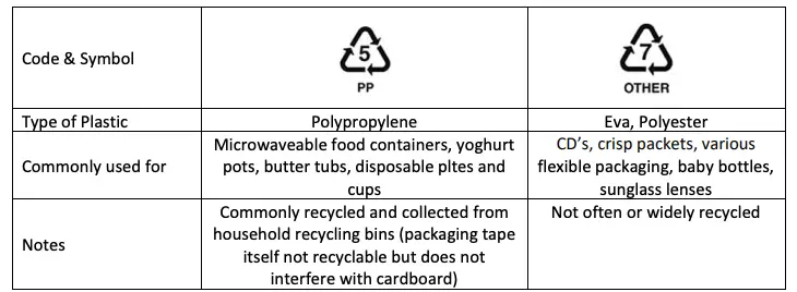 Recyclable Plastic
