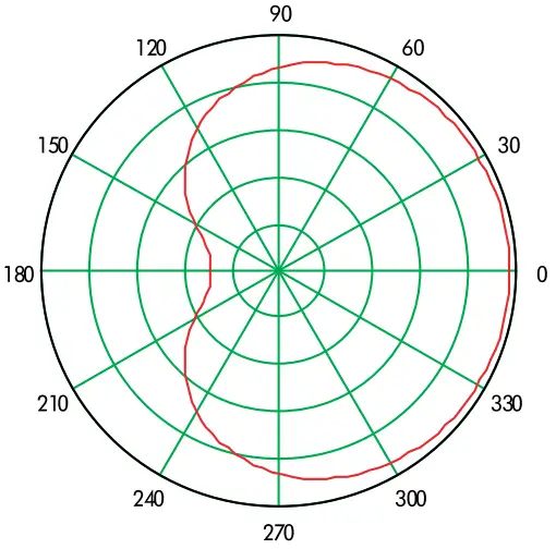 Cardioid dispersion