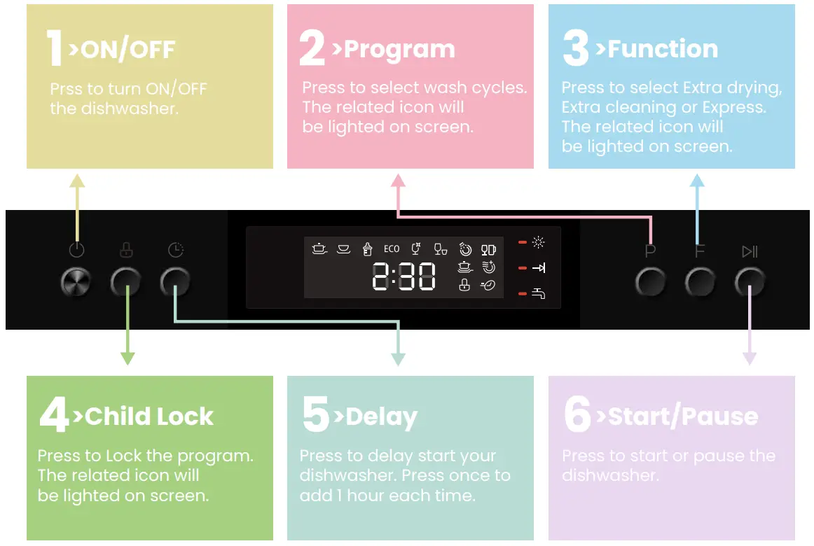 CDC22P1AWW Compact Countertop Dishwasher Using Your Dishwasher