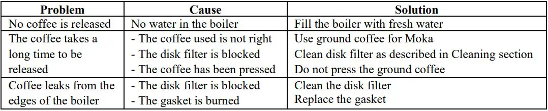 GIRMI MC23 Electric Italian Coffee Maker User Manual - TROUBLESHOOTING