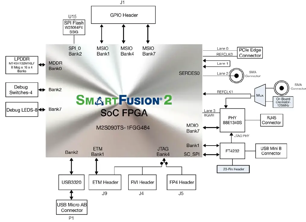Microsemi-M2S090TS-SmartFusion2-SoC-FPGA-Security-Evaluation-Kit-fig- (2)
