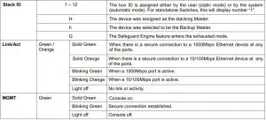 FIG 3 LED Indicators