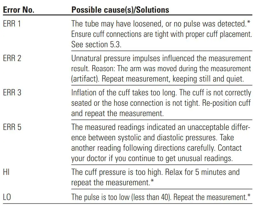microlife BP3AQ1-1 Automatic Blood Pressure Monitor Instruction Manual - Troubleshooting