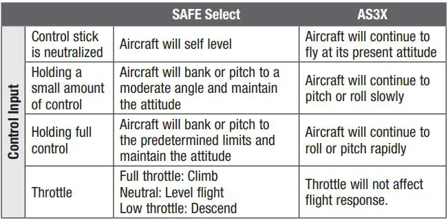 E-flite Turbo Timber Evolution 1.5m Instruction Manual - SAFE Select Flying Tips
