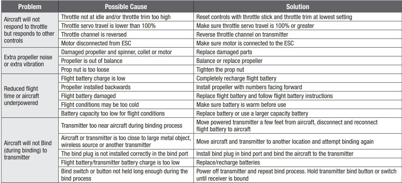 E-flite Turbo Timber Evolution 1.5m Instruction Manual - Troubleshooting Guide