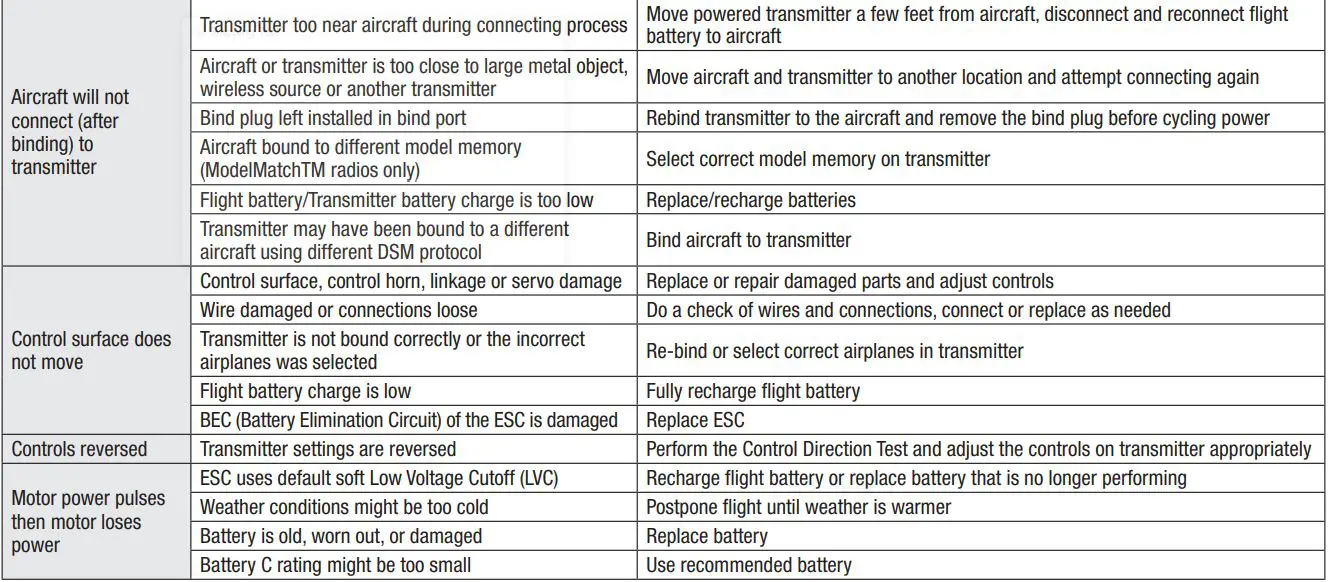 E-flite Turbo Timber Evolution 1.5m Instruction Manual - Troubleshooting Guide